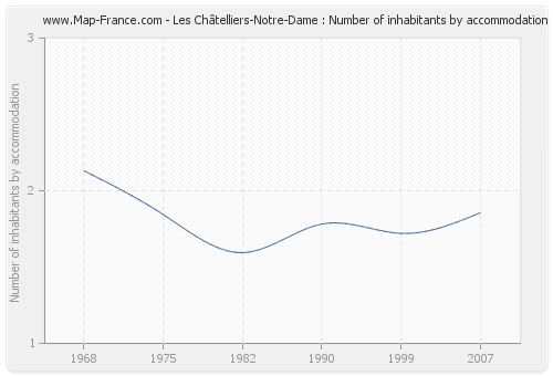 Les Châtelliers-Notre-Dame : Number of inhabitants by accommodation